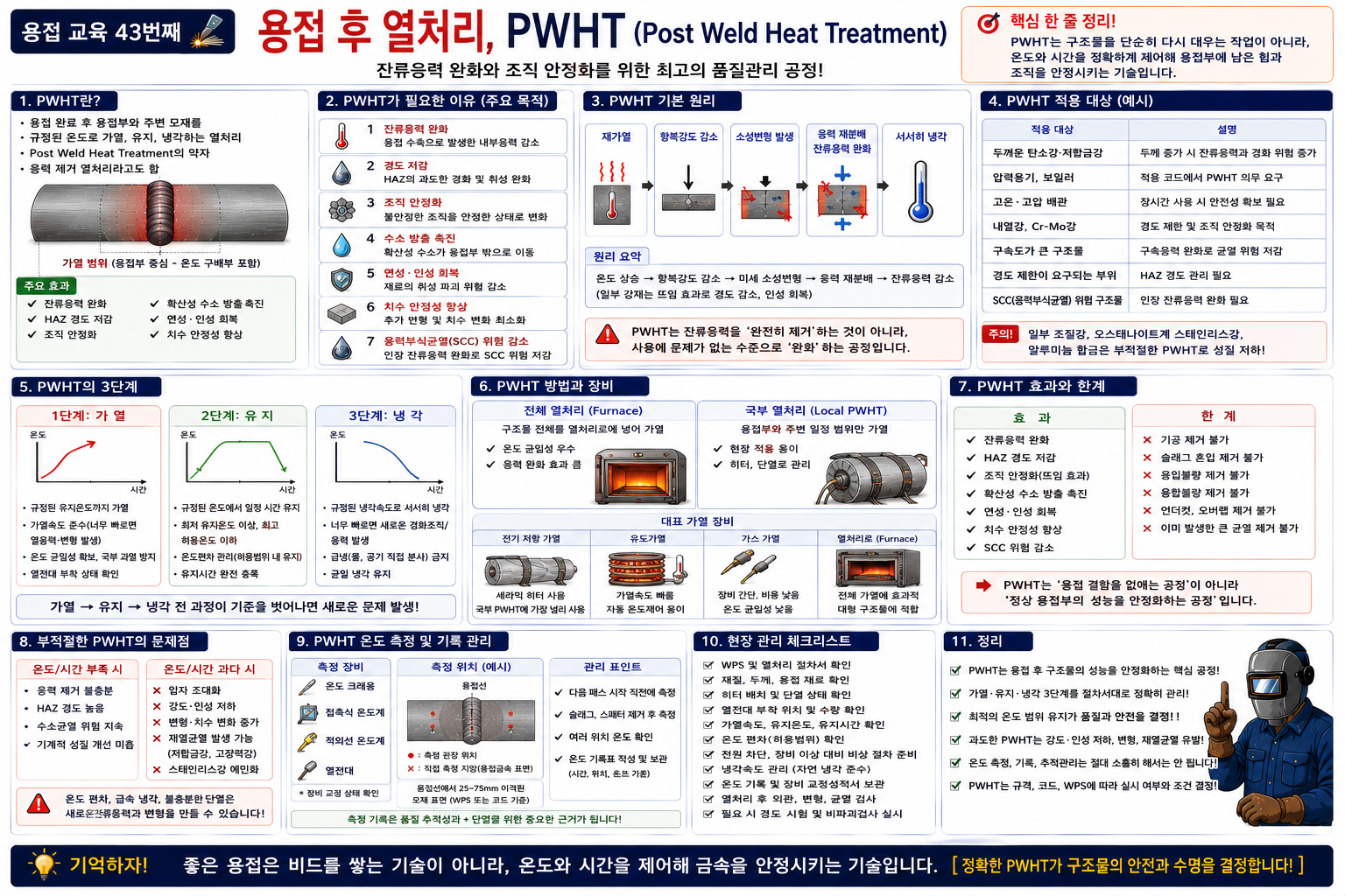 용접 후 열처리 관리기술