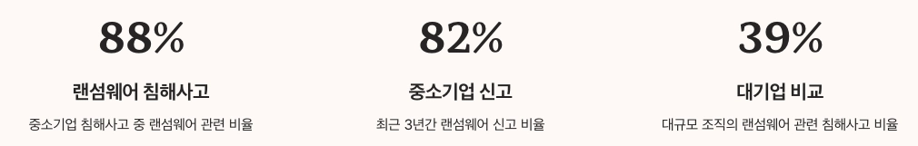 중소기업 랜섬웨어 피해 대기업과의 비교 수치 정리
