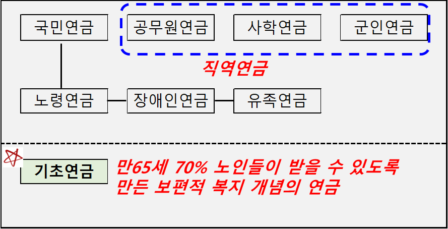 공적연금의 종류 및 기초연금의 범주
