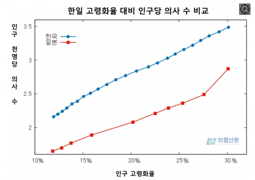 고령화 의사수