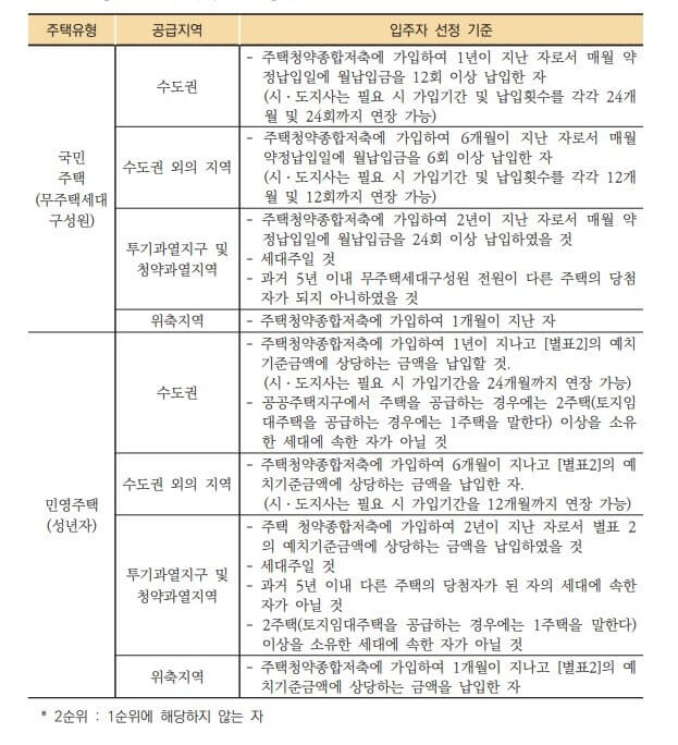 주택청약 조건 ,통장, 1순위 안내