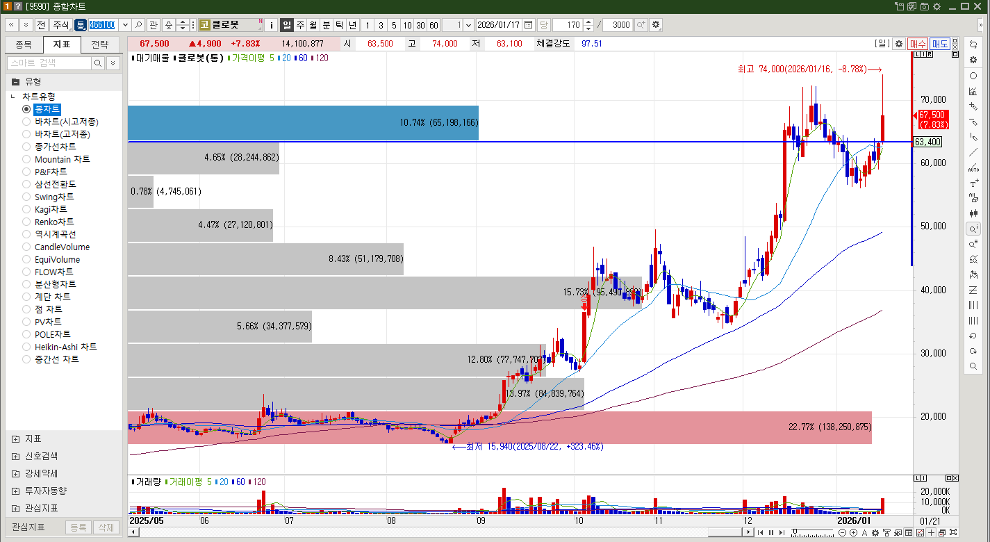 클로봇 주식 일봉차트