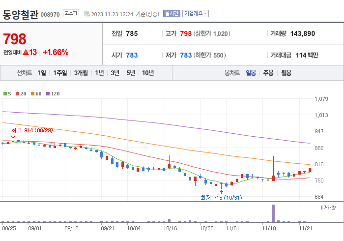 동양철관 3개월 주가(일봉)