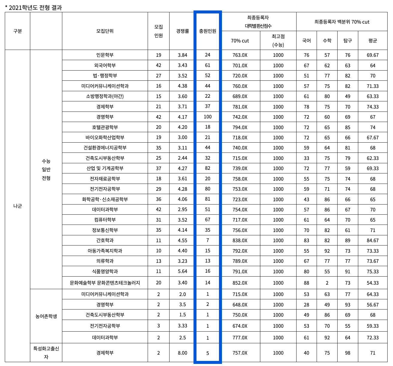 2021 수원대 정시 추가합격 예비번호