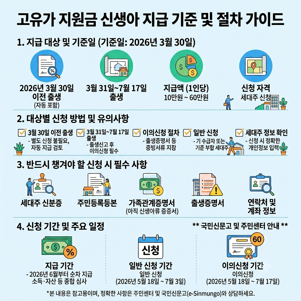 고유가 지원금 신생아 지급 기준 출생일·출생신고·이의신청 인포그래픽