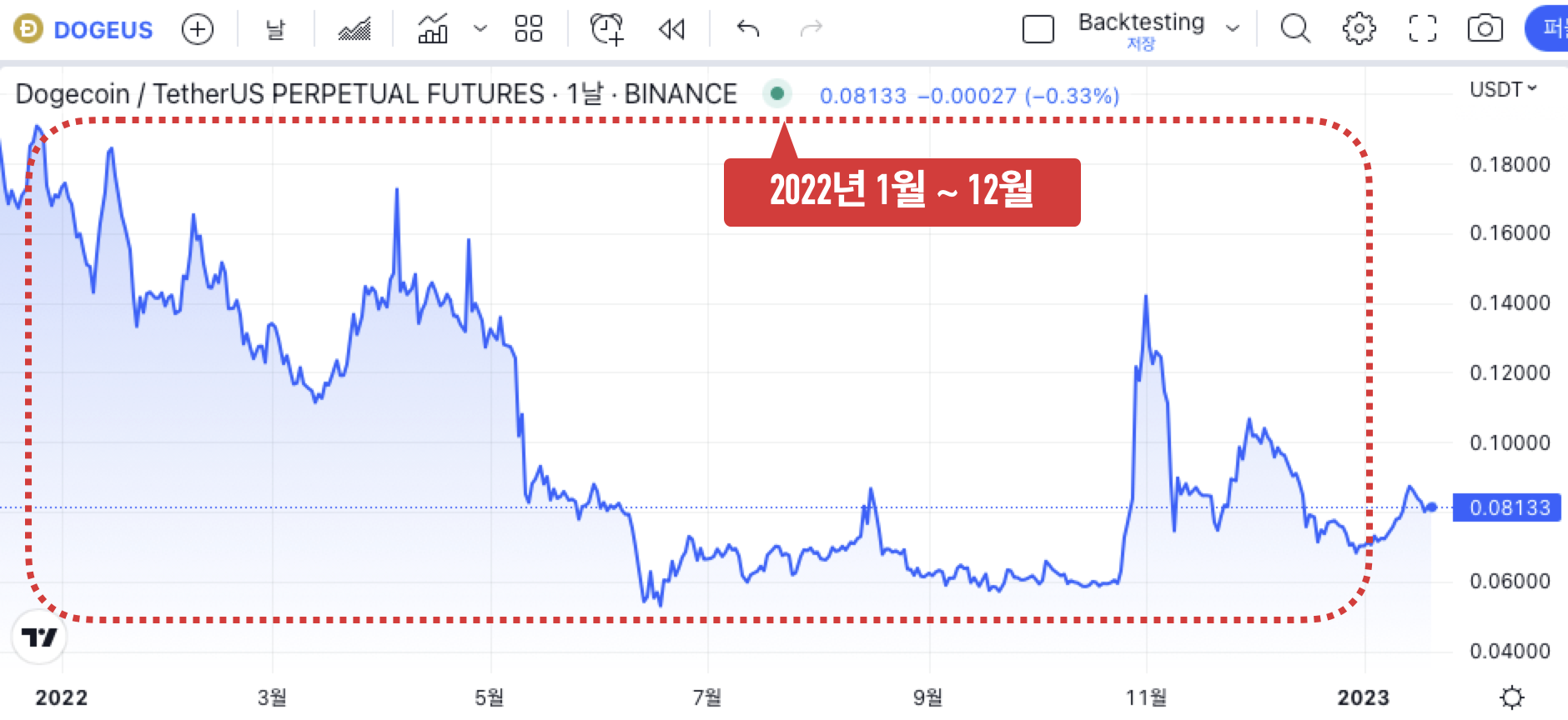 도지코인 2022년 차트