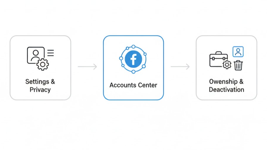인스타그램 계정 일시 비활성화 절차를 요약한 인포그래픽 (계정센터 경로)