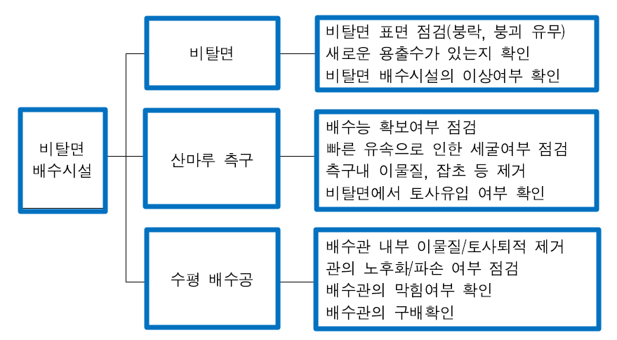비탈면 배수시설의 점검