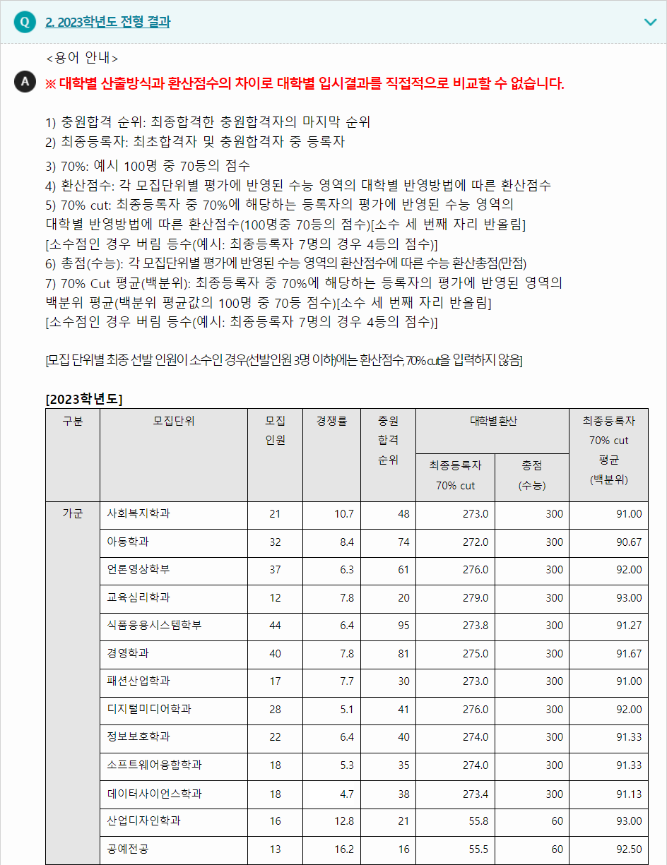 2023학년도 서울여자대학교 수능위주전형 전형 결과