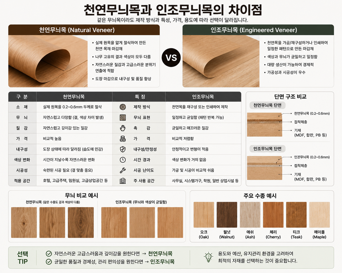 천연무늬목과 인조무늬목의 차이점