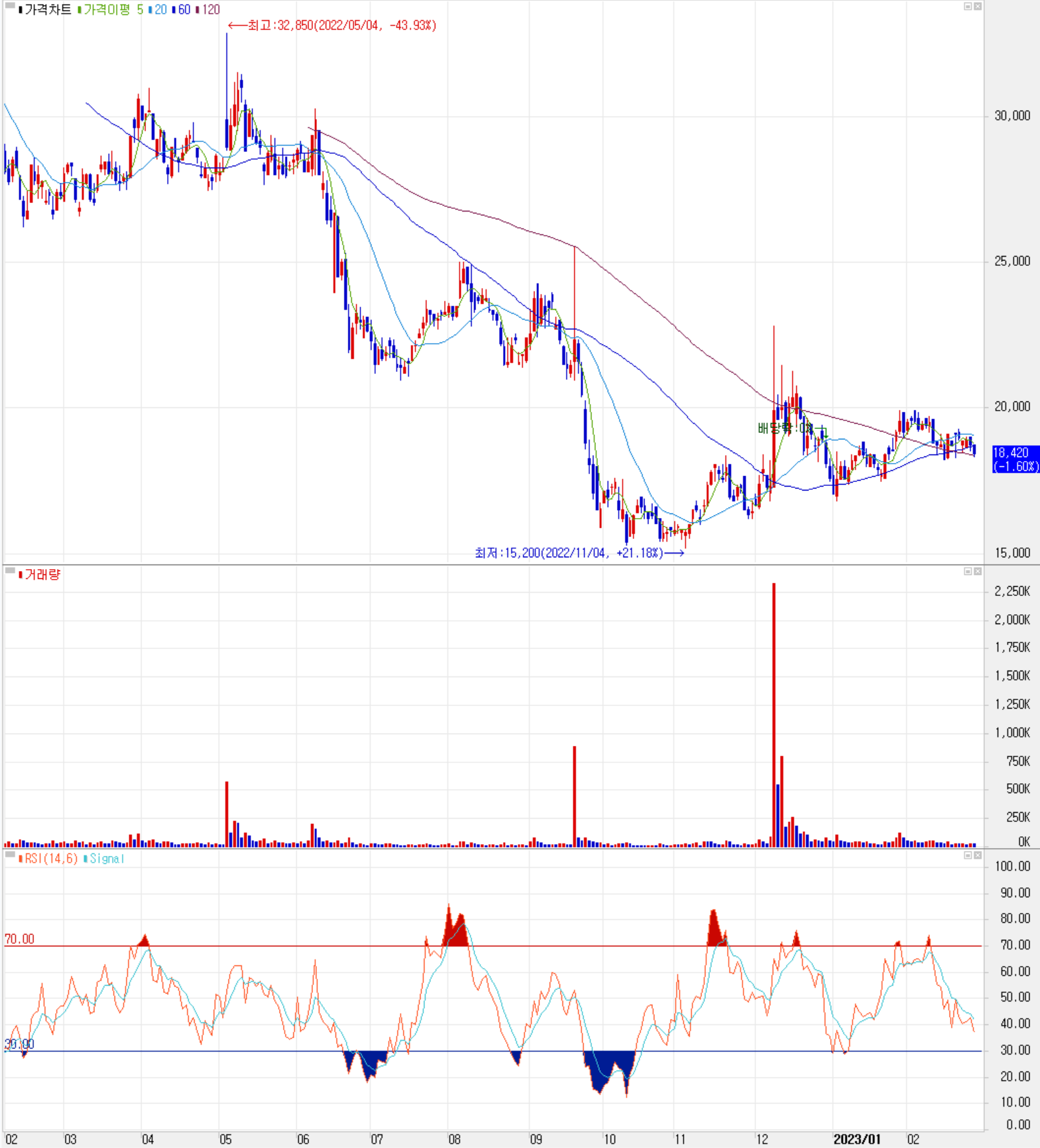 오이솔루션 - 주식 시세 (일봉: 2022.02 ~ 2023.02)