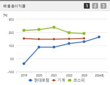 현대로템 매출총이익률