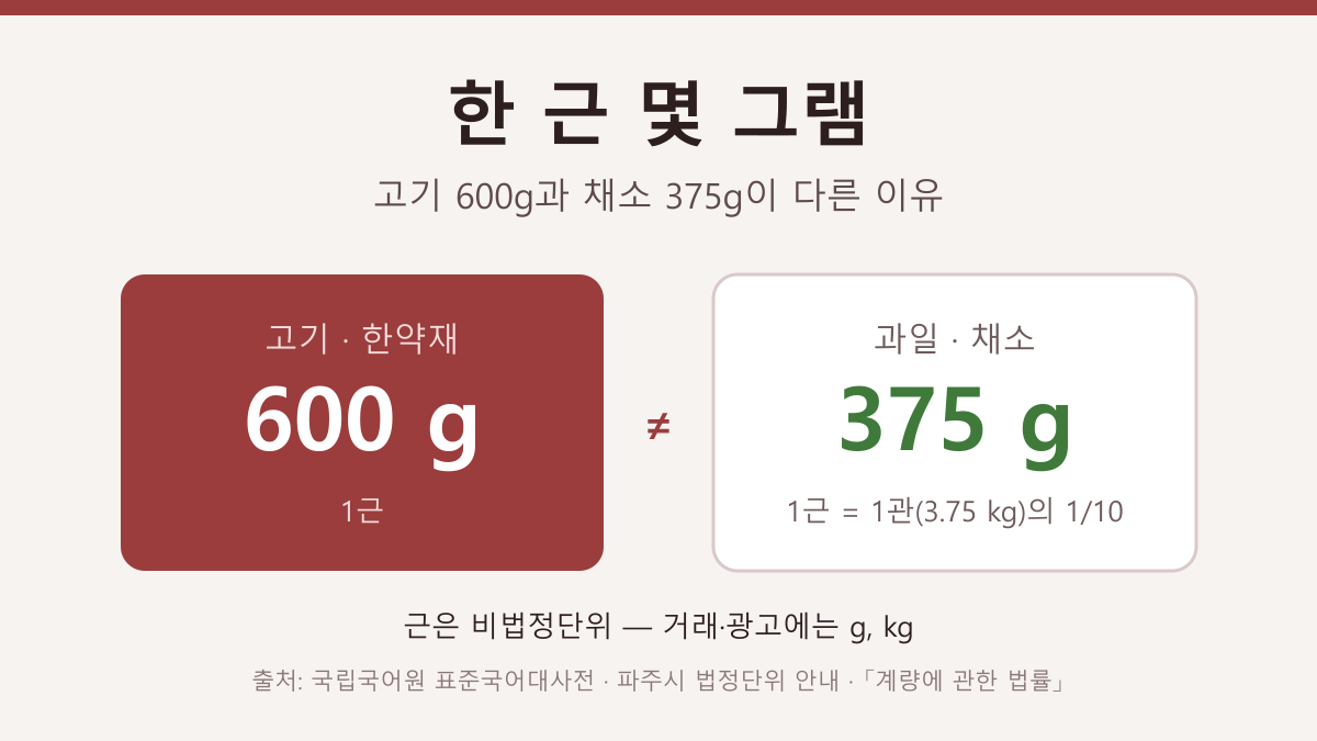 한 근 몇 그램, 고기 600g과 채소 375g이 다른 이유