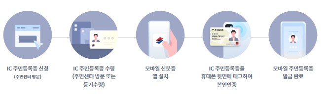 IC 주민등록증 발급 - 모바일 주민등록증 신청 방법