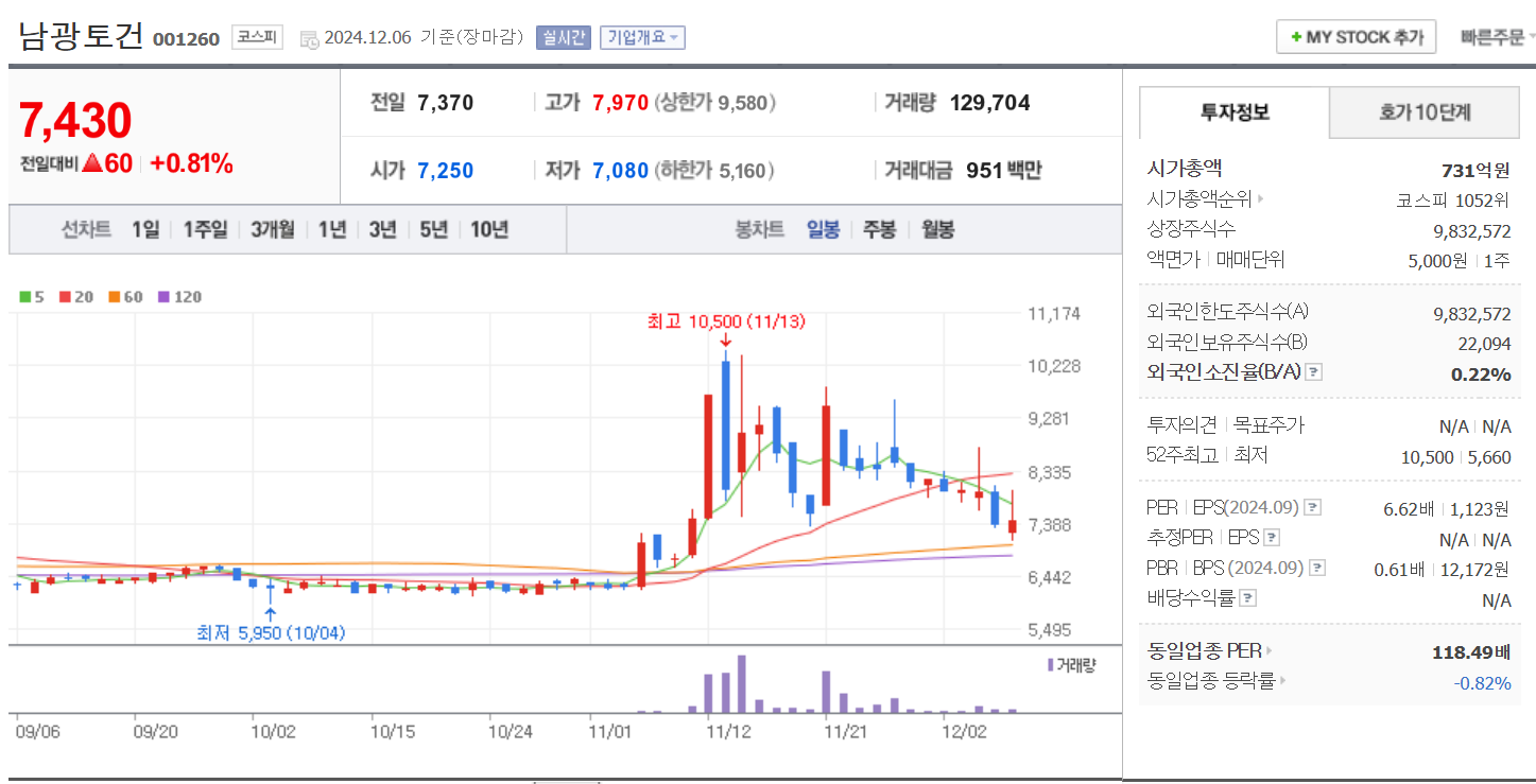 우크라이나 재건 관련주 남광토건 일봉 차트