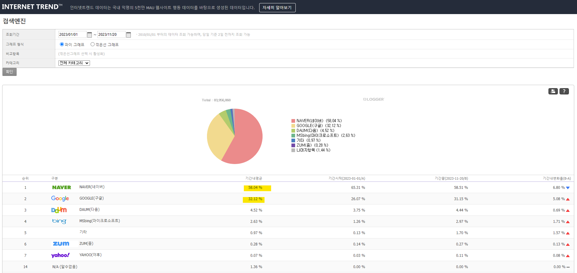 2023년-검색-엔진-순위-인터넷-트렌드
