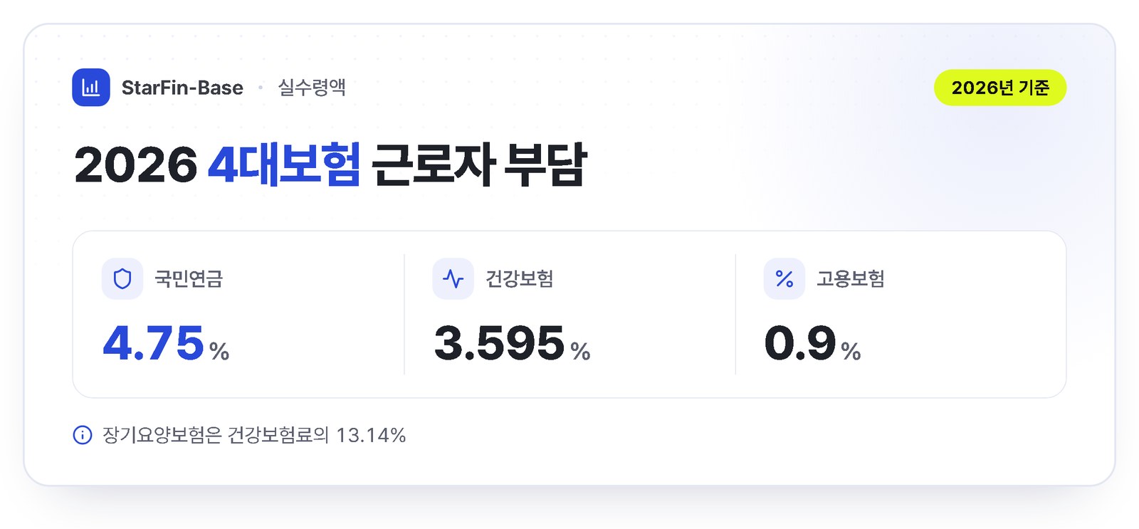2026년 4대보험 근로자 부담 요율 - 국민연금 4.75%, 건강보험 3.595%, 고용보험 0.9%, 장기요양보험은 건강보험료의 13.14%