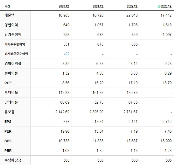한세실업 재무제표