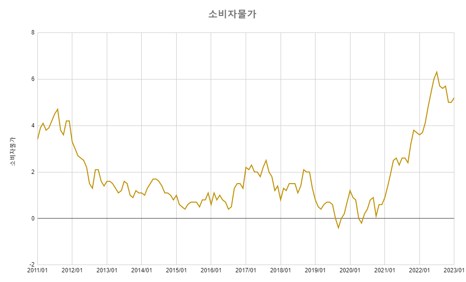 소비자-물가지수