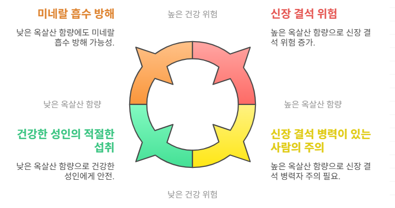 시금치 옥살산의 건강 영향