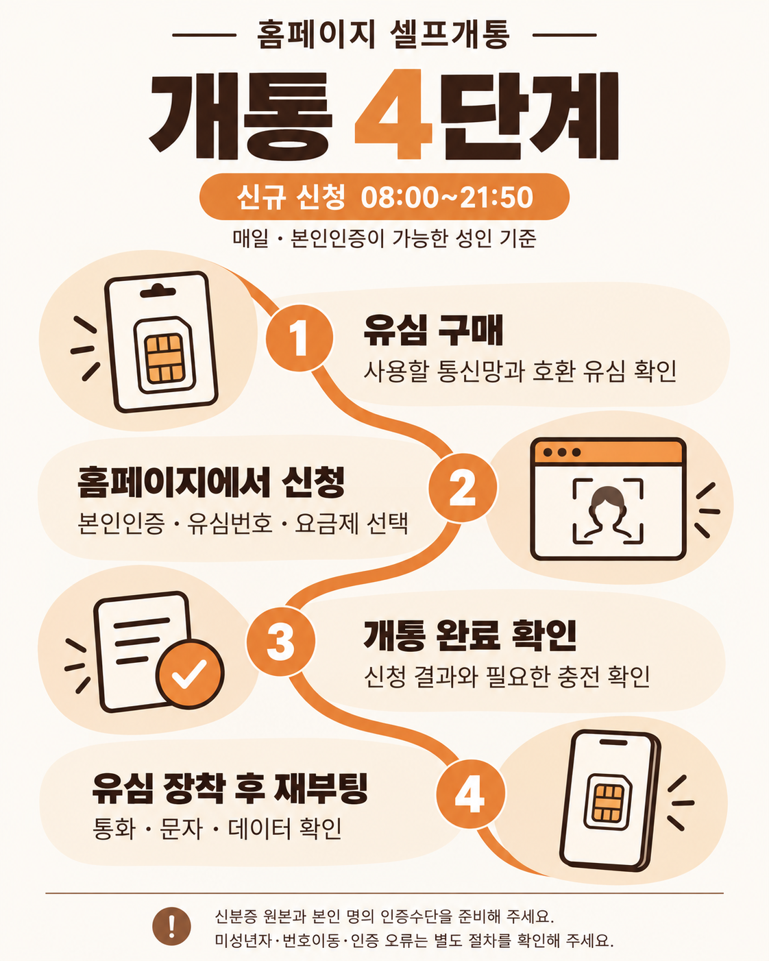선불폰 셀프개통 4단계 안내