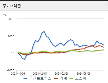 두산로보틱스 주가수익률