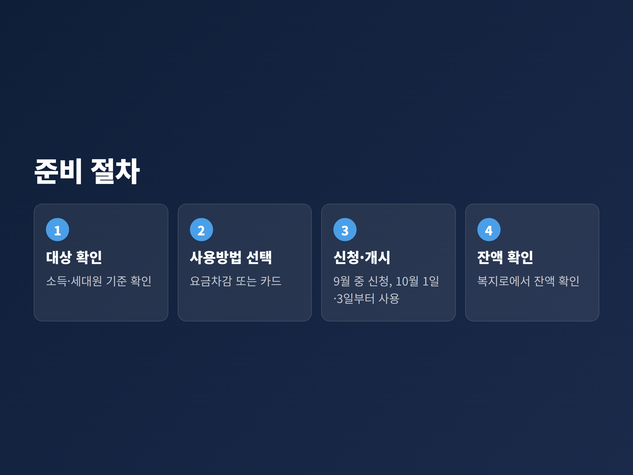 에너지바우처 동절기 준비 절차를 신청부터 사용까지 단계별로 배열한 흐름도