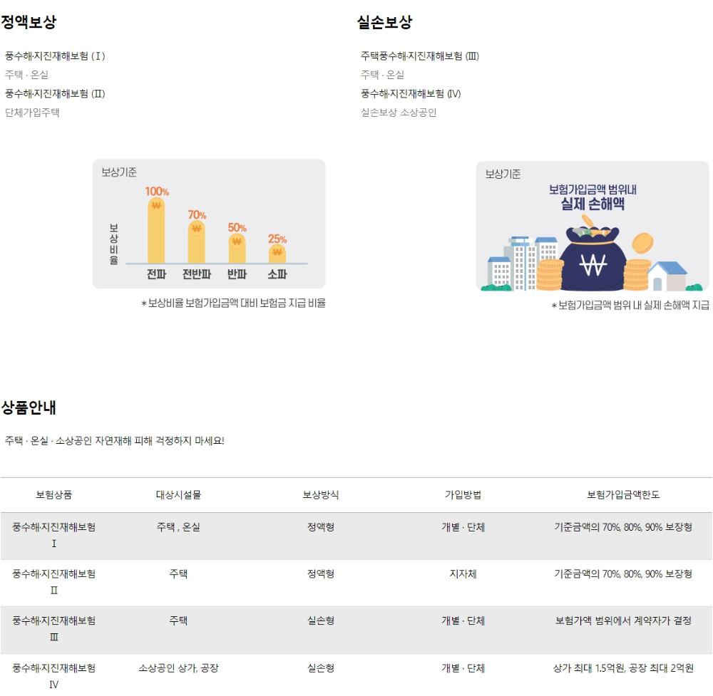 풍수해, 지진재해보험 보상기준 및 상품안내