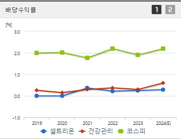셀트리온 배당수익률