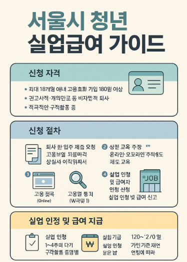 서울 청년 실업급여 가이드