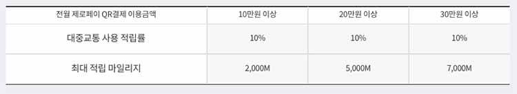 티머니 제로페이 T마일리지 적립기준