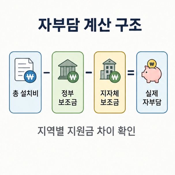 태양광 총 설치비에서 정부 보조금과 지자체 보조금을 제외해 실제 자부담을 계산하는 구조를 설명한 이미지