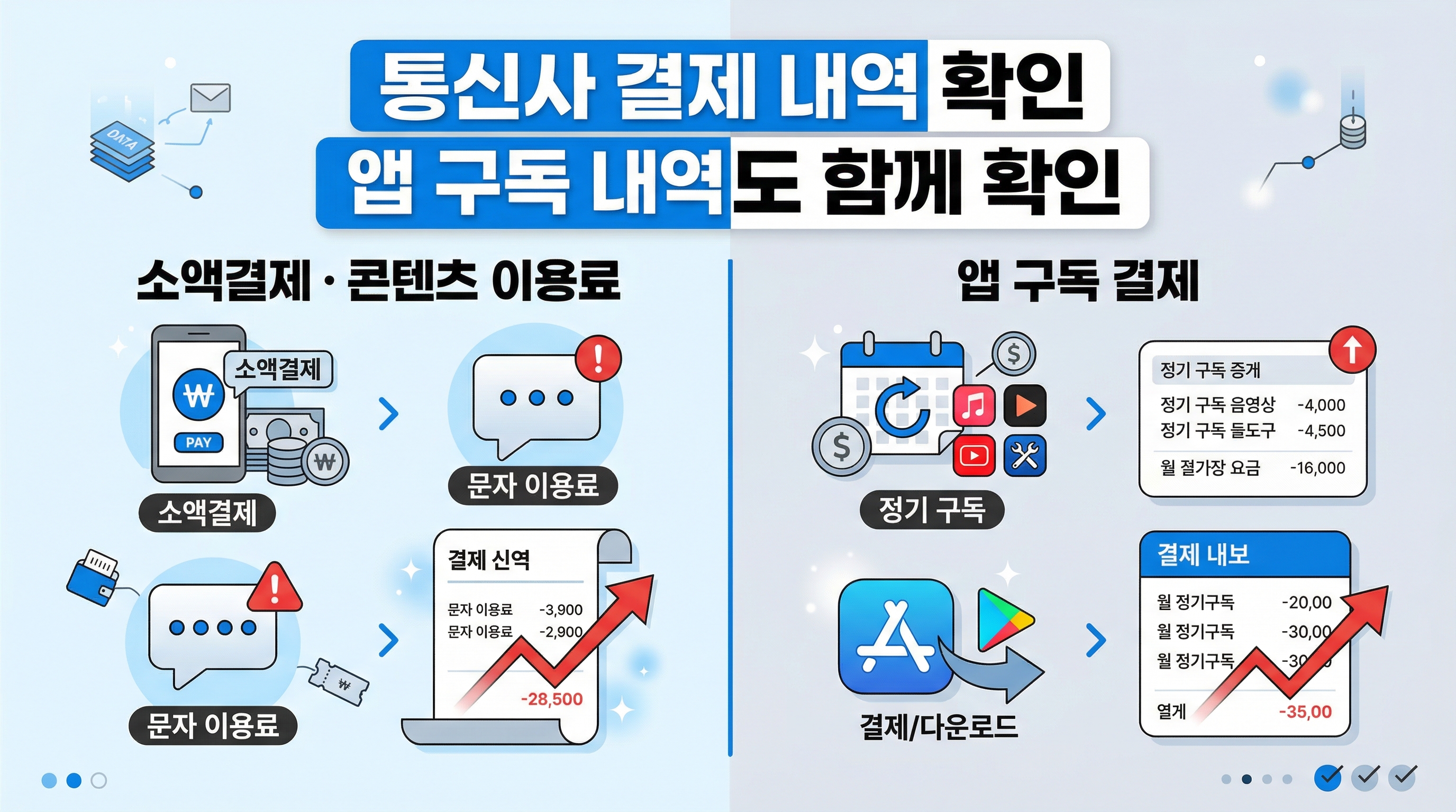 휴대폰 요금이 늘었을 때 통신사 결제와 앱 구독을 함께 확인해야 한다는 비교 이미지