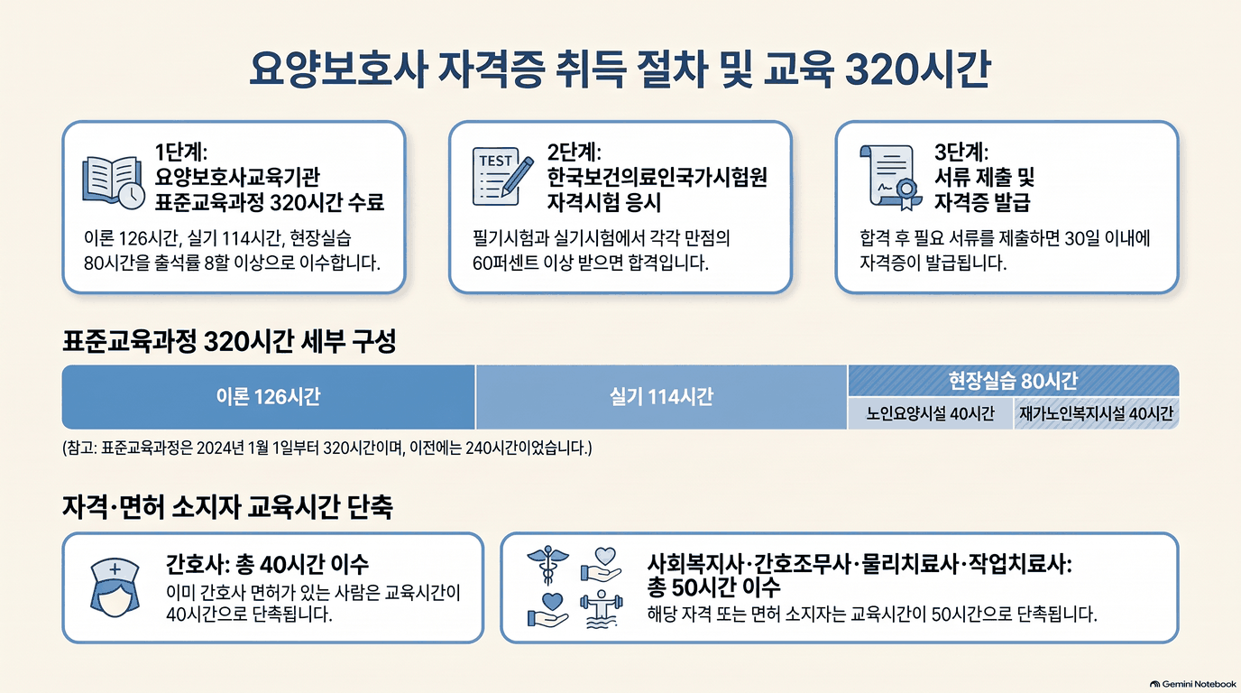 제목은 요양보호사 자격증 취득 절차 및 교육 320시간인 움직이는 그림입니다. 세 칸이 차례로 나타납니다. 1단계는 요양보호사교육기관 표준교육과정 320시간 수료이고, 이론 126시간, 실기 114시간, 현장실습 80시간을 출석률 8할 이상으로 이수한다고 적혀 있습니다. 2단계는 한국보건의료인국가시험원 자격시험 응시이고, 필기시험과 실기시험에서 각각 만점의 60퍼센트 이상 받으면 합격이라고 적혀 있습니다. 3단계는 서류 제출 및 자격증 발급이고, 합격 후 필요 서류를 제출하면 30일 이내에 자격증이 발급된다고 적혀 있습니다. 이어 표준교육과정 320시간 세부 구성 막대가 나타납니다. 막대는 이론 126시간, 실기 114시간, 현장실습 80시간이고 현장실습은 노인요양시설 40시간과 재가노인복지시설 40시간으로 나뉩니다. 막대 아래에 표준교육과정은 2024년 1월 1일부터 320시간이며 이전에는 240시간이었다는 참고 문구가 있습니다. 마지막으로 자격&middot;면허 소지자 교육시간 단축 칸이 나타납니다. 간호사는 총 40시간 이수, 사회복지사&middot;간호조무사&middot;물리치료사&middot;작업치료사는 총 50시간 이수입니다