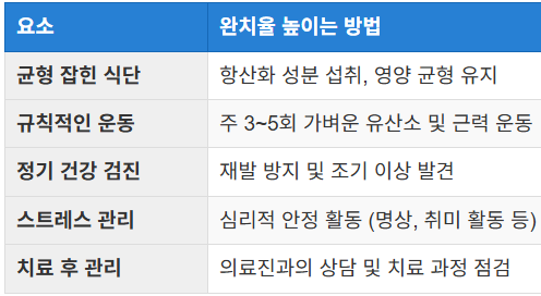 완치율을 높이는 생활 습관