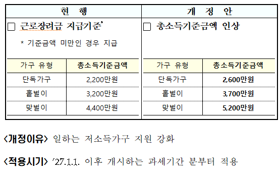 근로장려금 총소득기준금액 인상(조특법 &sect;100의3)
