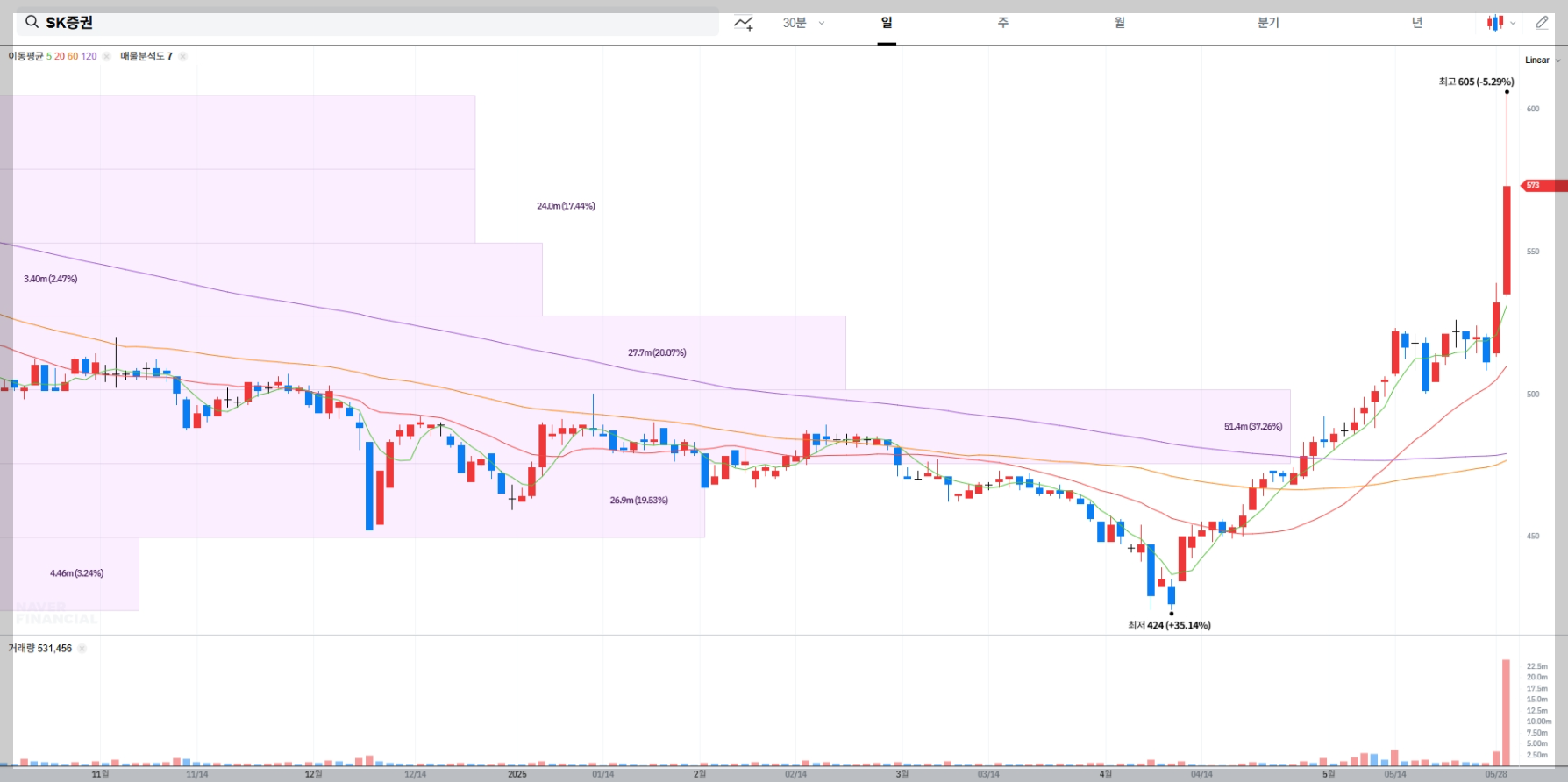 SK증권 현재 주가 차트