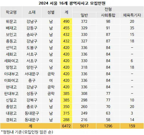 서울 광역 자사고 학교 순위 학비 차이 표_1