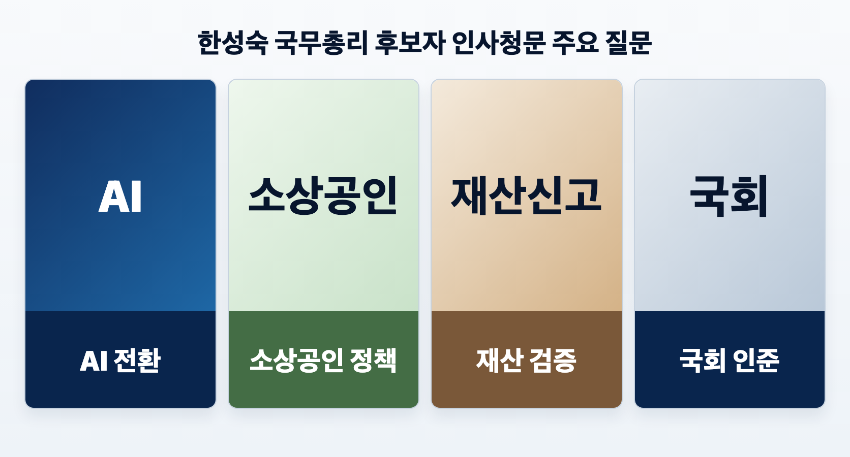 AI 대전환, 소상공인 정책, 재산 검증, 본회의 표결 절차를 정리한 한성숙 총리 후보자 청문회 카드