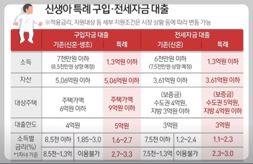 신생아 특례대출 요약표
