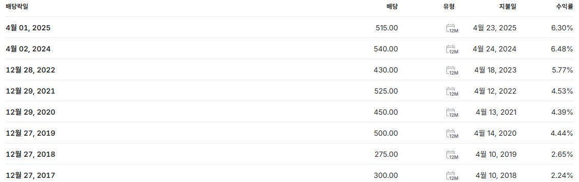 코리안리 배당금 지급일 배당일