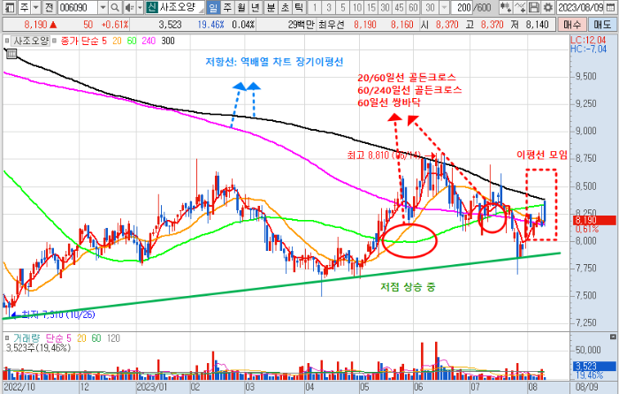 사조오양 주가 일봉 차트 분석