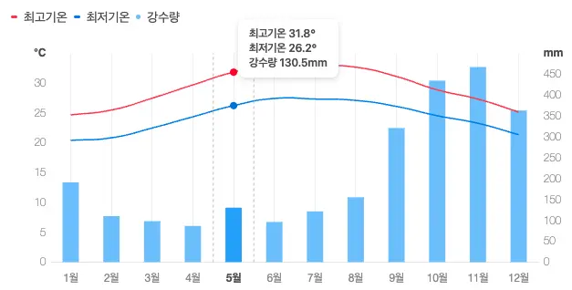 베트남 다낭 기온, 강수량