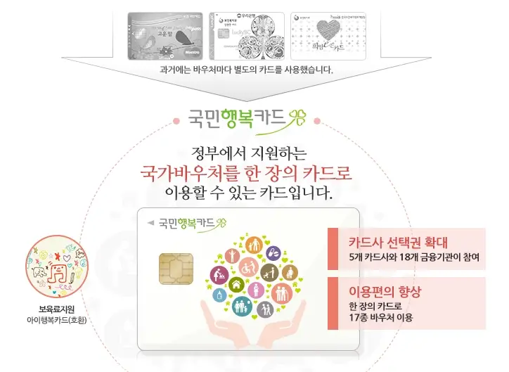 국민행복카드-바우처-발급-사용처