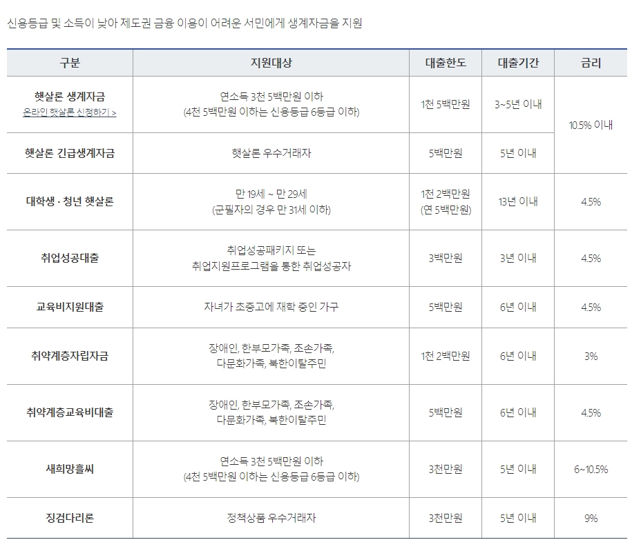 생계자금 대출 표