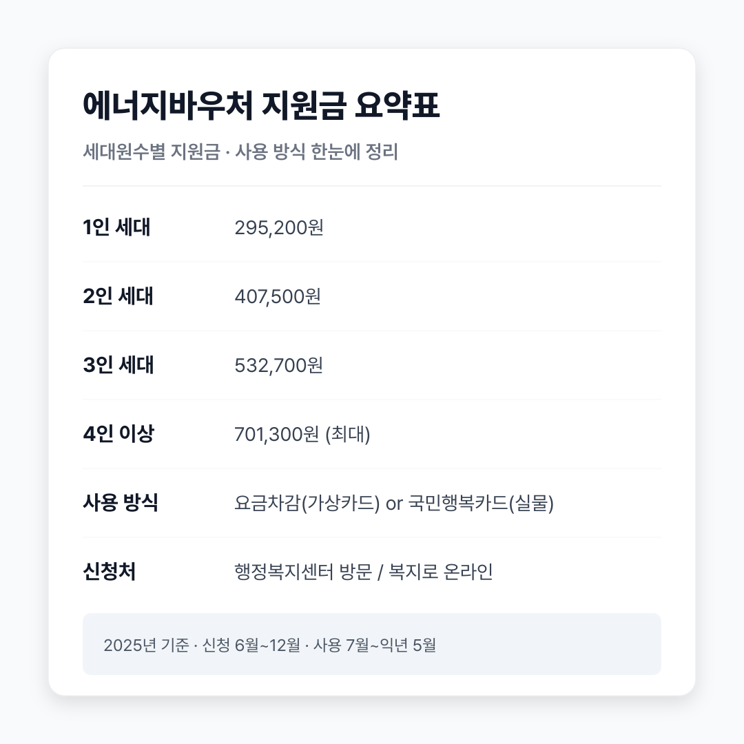 에너지바우처 신청 요약