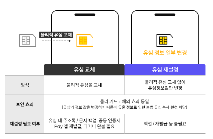유심교체 유심재설정 유심보안효과 sk텔레콤유심교체 sk텔레콤유심재설정 sk텔레콤유심