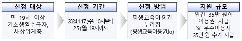 평생교육바우처 신청 대상