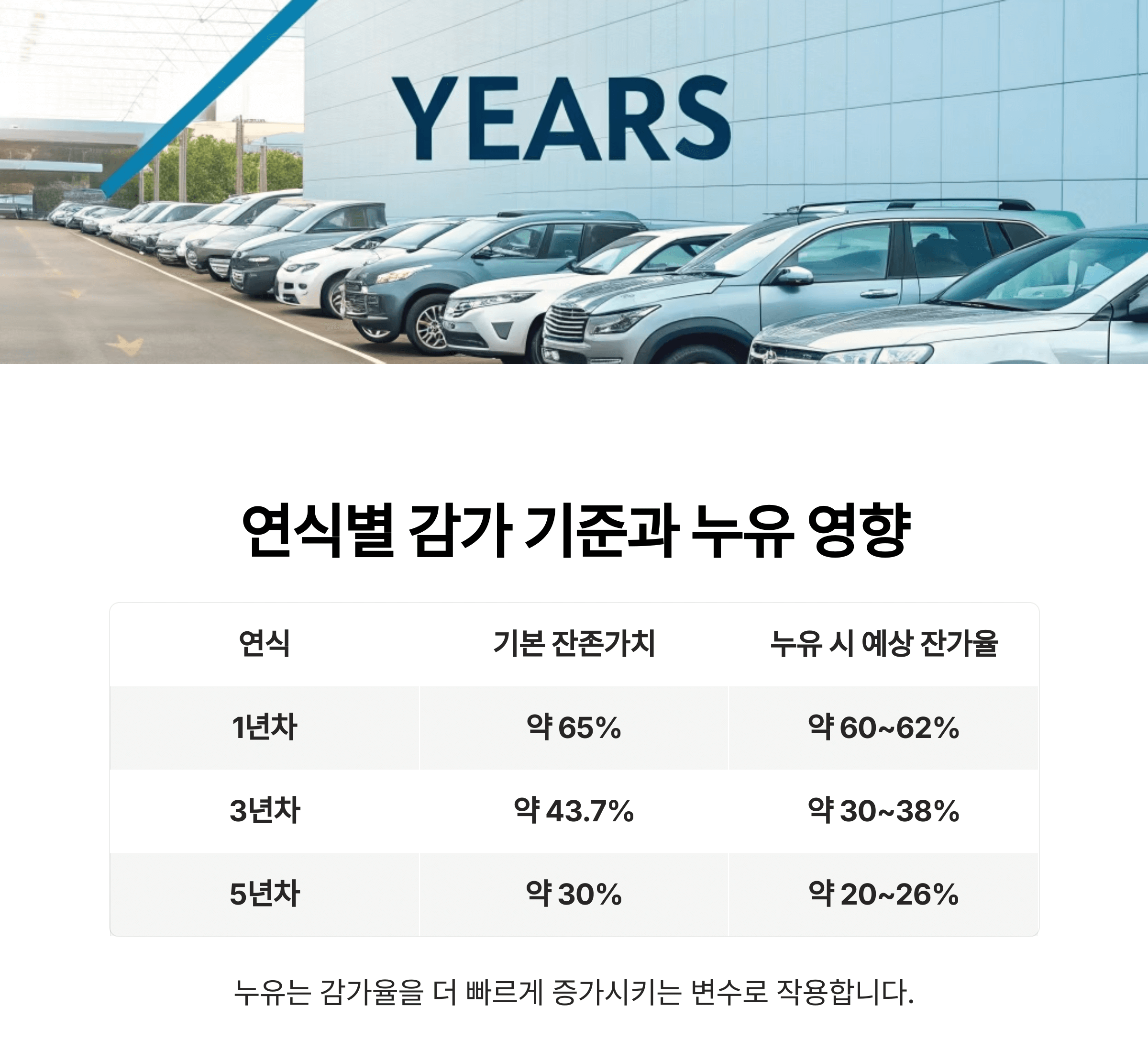 차량 연식별 감가 기준