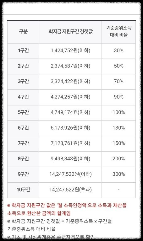 국가장학금 소득구간 확인 및 신청 절차 총정리